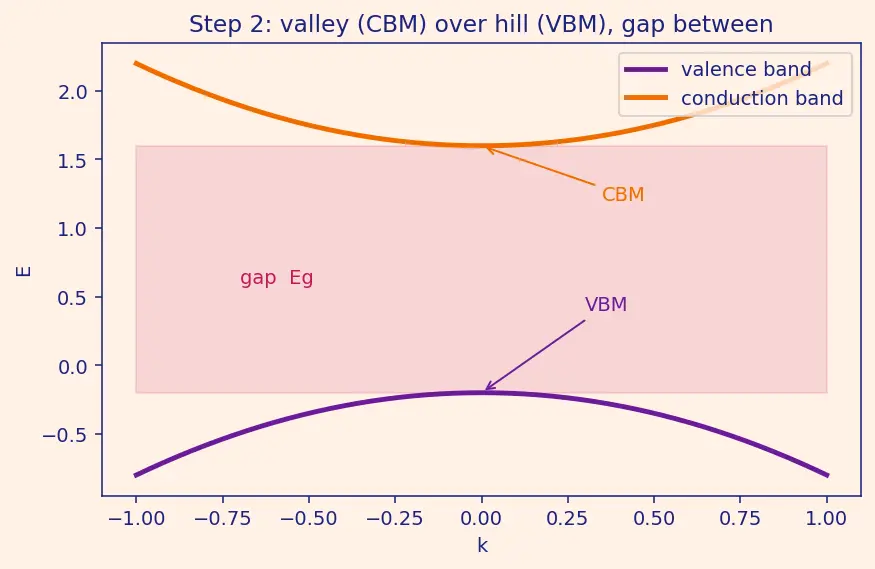 Figure — Direct vs indirect band gap materials