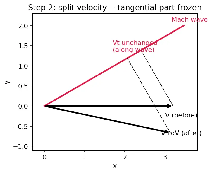 Figure — Prandtl-Meyer expansion waves — isentropic, supersonic turning
