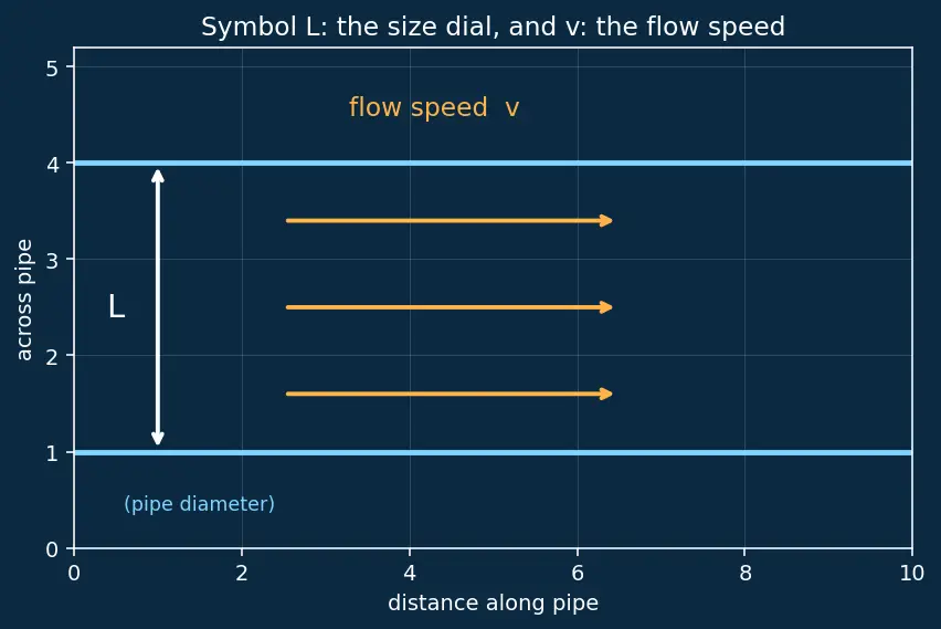 Figure — Reynolds number Re = ρvL - μ — laminar vs turbulent criterion