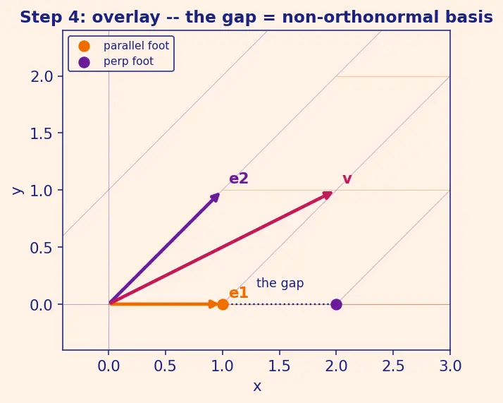 Figure — Covariant and contravariant components