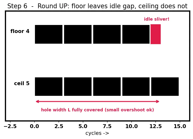 Figure — Warps and warp scheduling