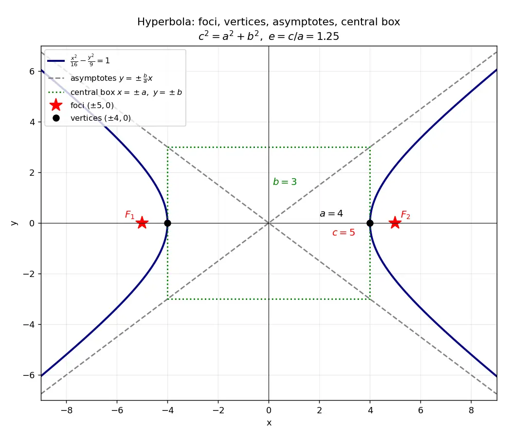 Figure — Hyperbola — standard forms, asymptotes, foci, eccentricity