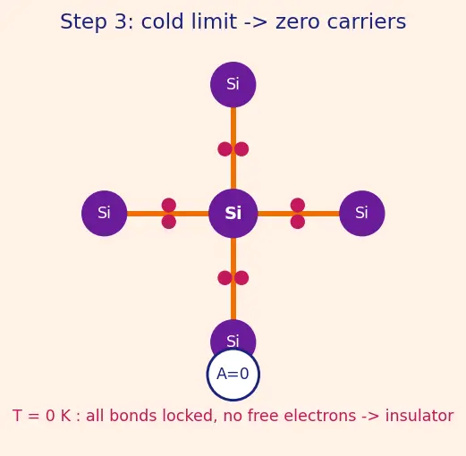 Figure — Covalent bonding in silicon crystals