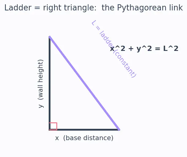 Figure — Related rates — setting up and solving
