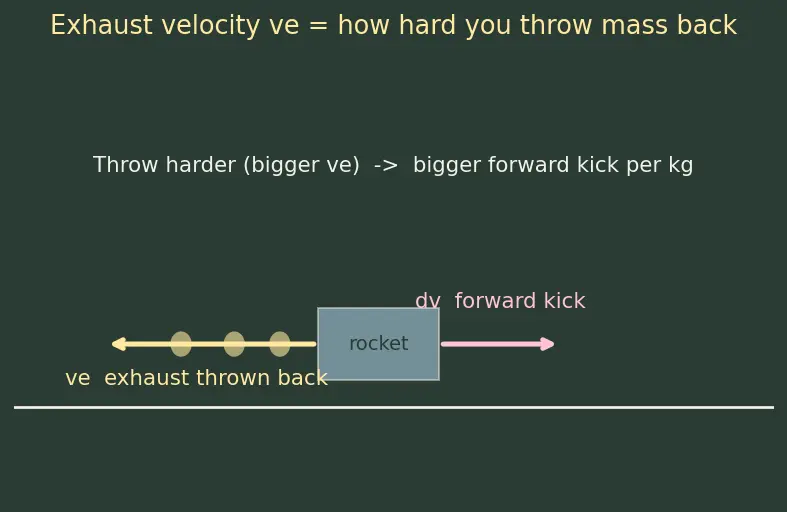 Figure — Δv = v_e · ln(m₀ - m_f) — understanding each term