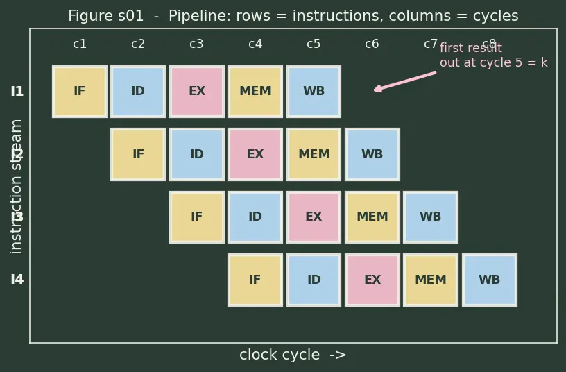 Figure — Classic 5-stage pipeline (IF - ID - EX - MEM - WB)