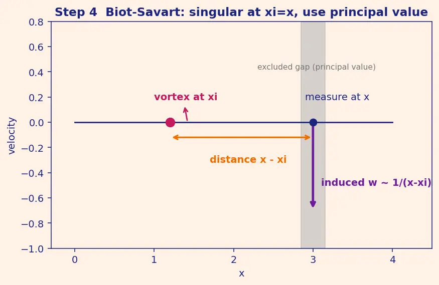 Figure — Thin airfoil theory — lift per unit span = πρV²(α + 2β - π c)