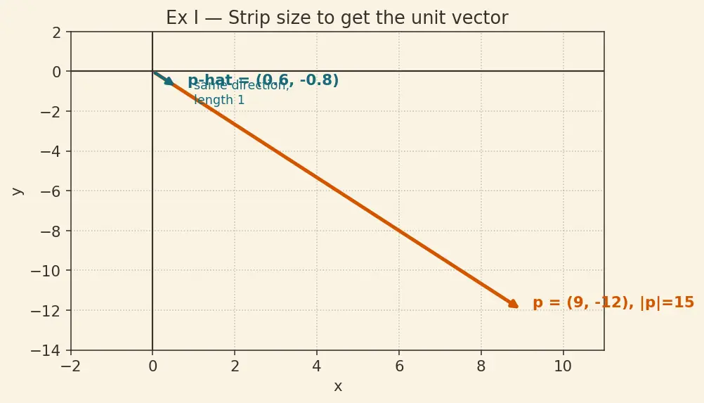 Figure — Vector representation — magnitude, direction, components