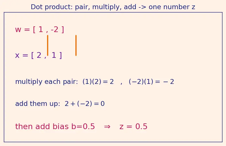 Figure — Activation functions -  sigmoid, tanh