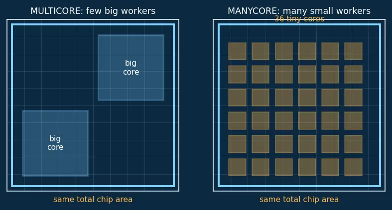 Figure — Multicore vs manycore designs
