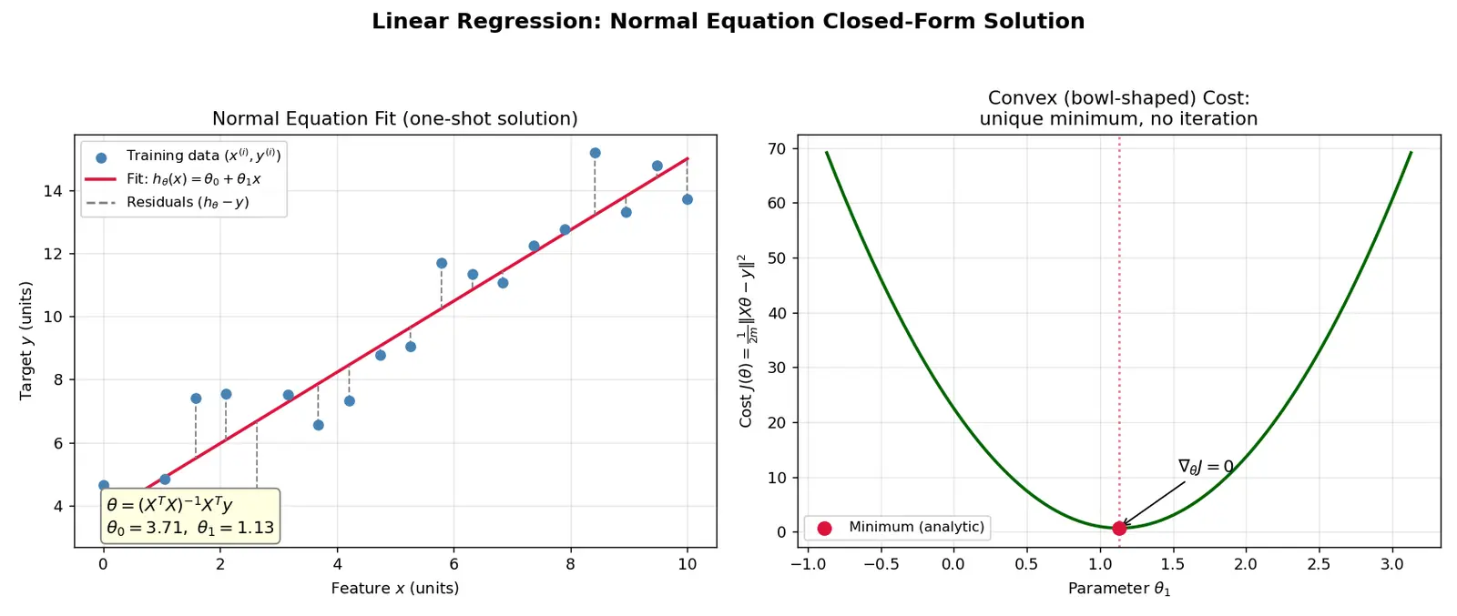 Figure — Normal equation closed-form solution