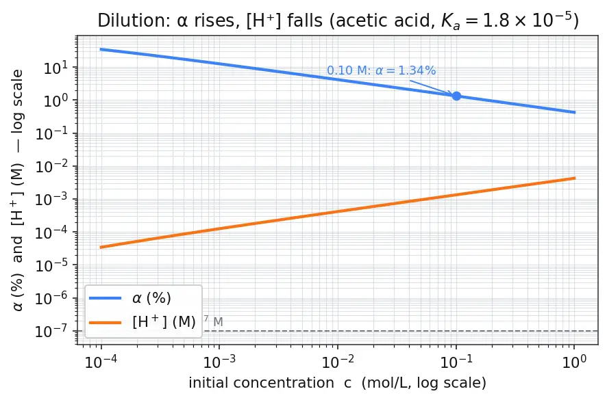 Figure — Strong vs weak acids - bases; degree of dissociation α