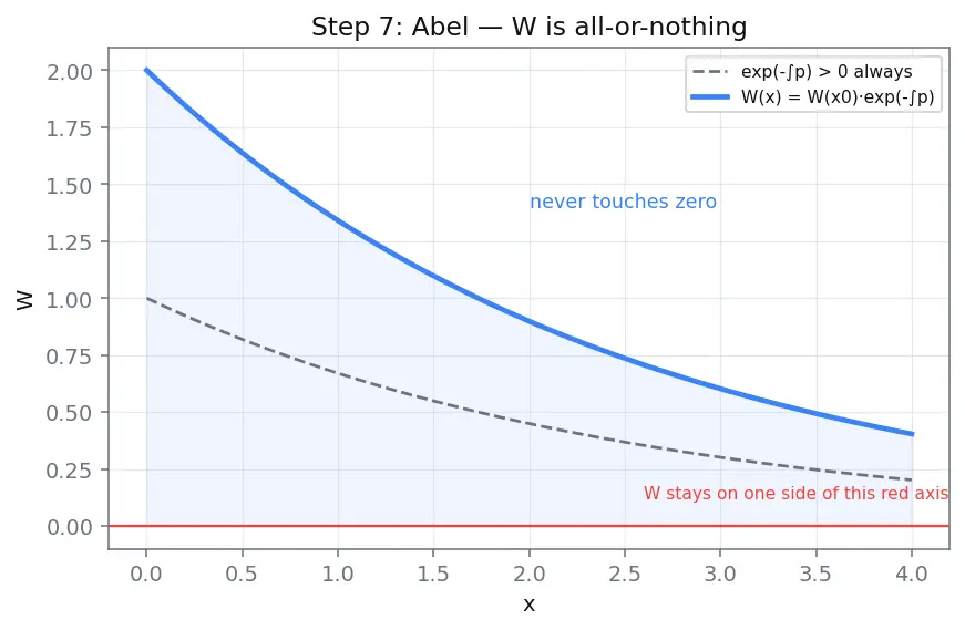 Figure — Second-order linear ODEs — superposition principle, general theory