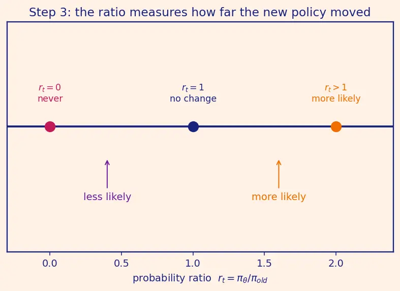 Figure — Proximal Policy Optimization (PPO)
