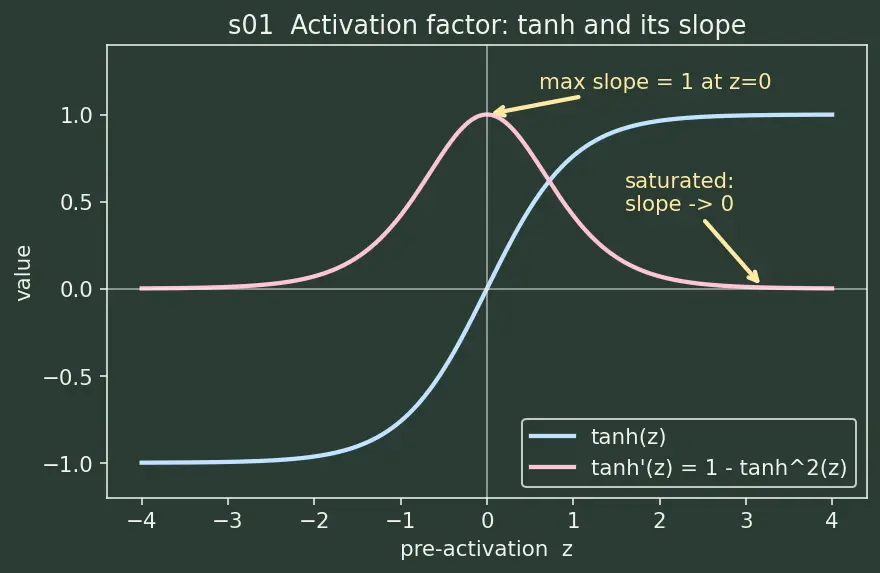 Figure — Vanishing gradients in RNNs