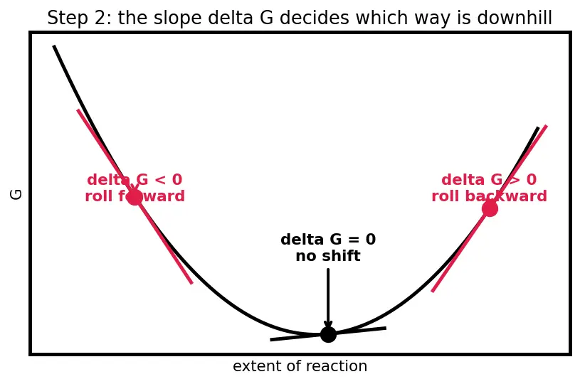 Figure — Reaction quotient Q vs K — direction of shift