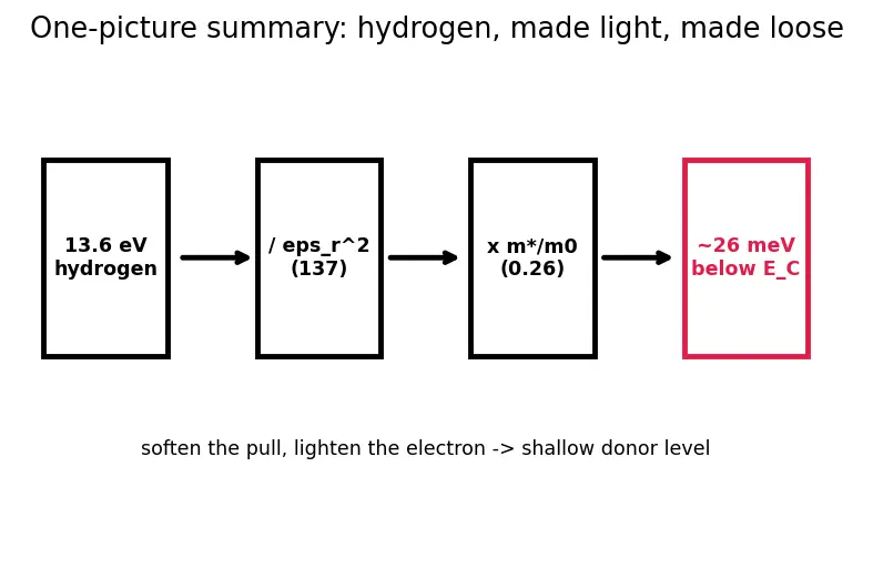 Figure — Donor - acceptor energy levels in the band gap