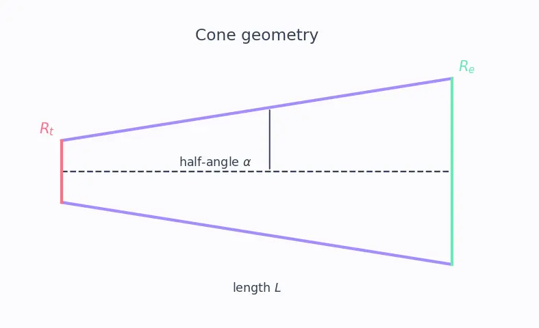 Figure — Altitude compensation methods — nozzle extension, aerospike