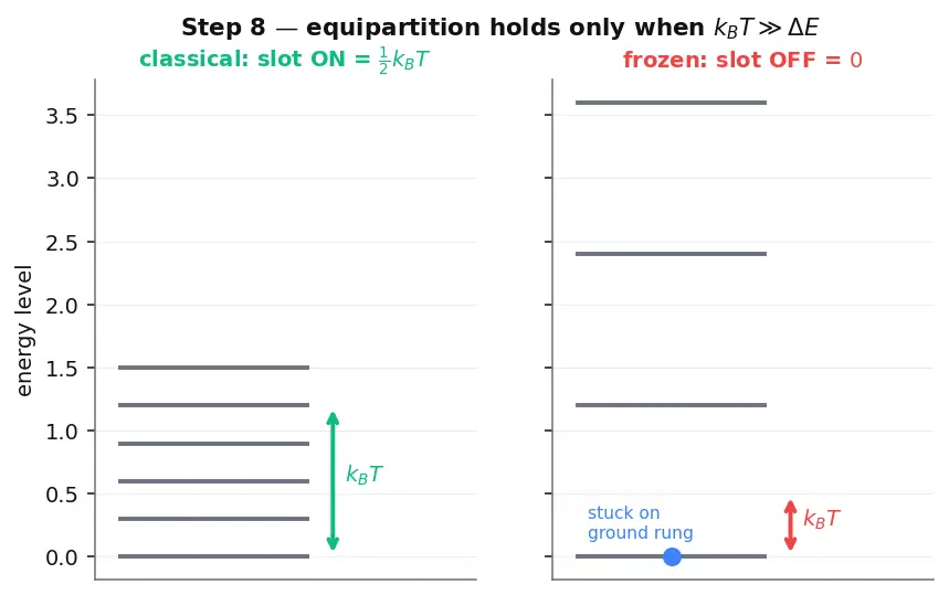 Figure — Equipartition theorem — ½k_BT per quadratic degree of freedom