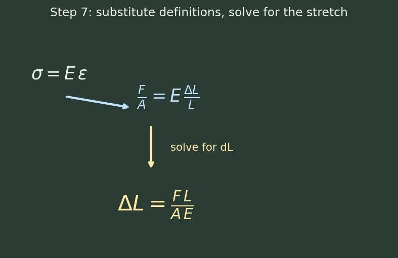 Figure — Stress and strain — σ = F - A, ε = ΔL - L, Young's modulus E