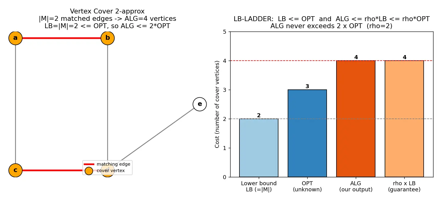 Figure — Approximation algorithms — approximation ratio, examples