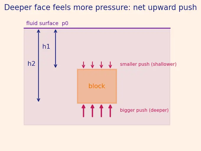 Figure — Buoyancy — Archimedes' principle, derivation from pressure difference