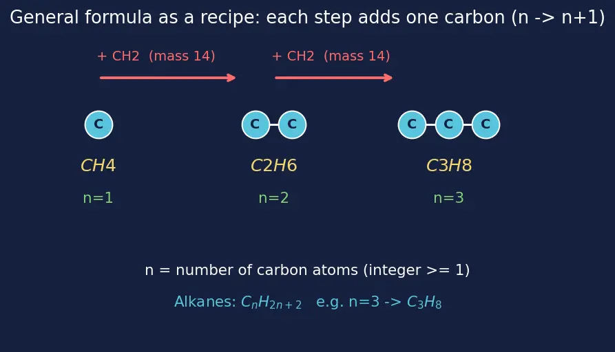 Figure — Functional groups and homologous series