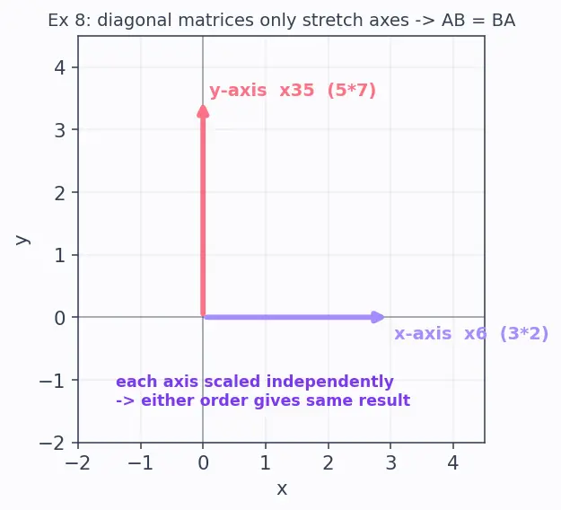 Figure — Matrix multiplication — conditions, process, non-commutativity