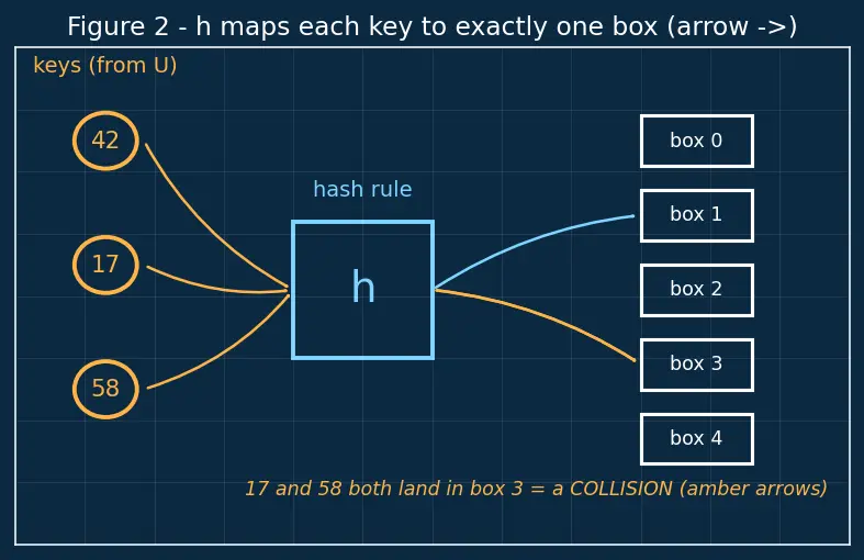 Figure — Chaining — linked lists in buckets, load factor, resizing