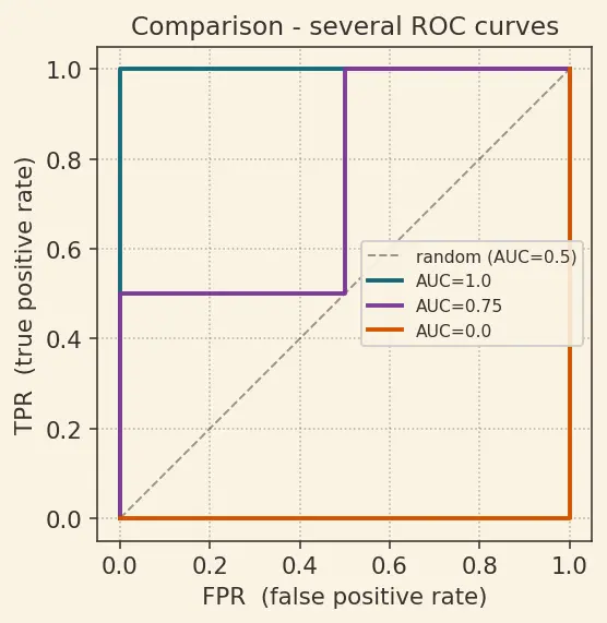 Figure — ROC curve and AUC