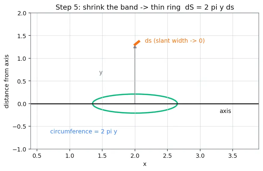 Figure — Surface area of revolution