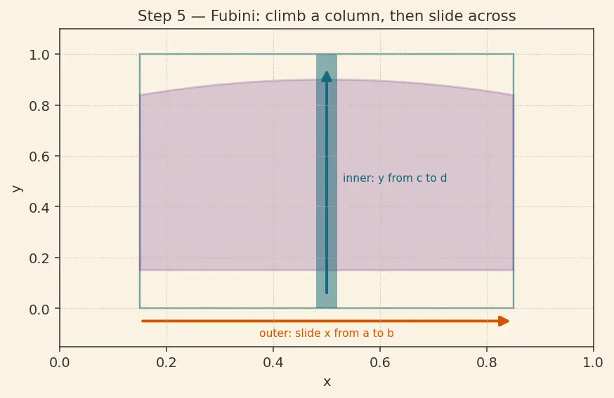 Figure — Double integrals over general regions — Type I and II