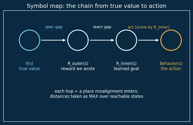 Figure — The alignment problem definition