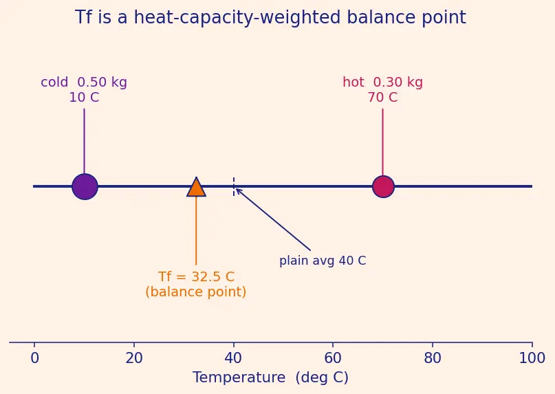 Figure — Specific heat capacity — calorimetry