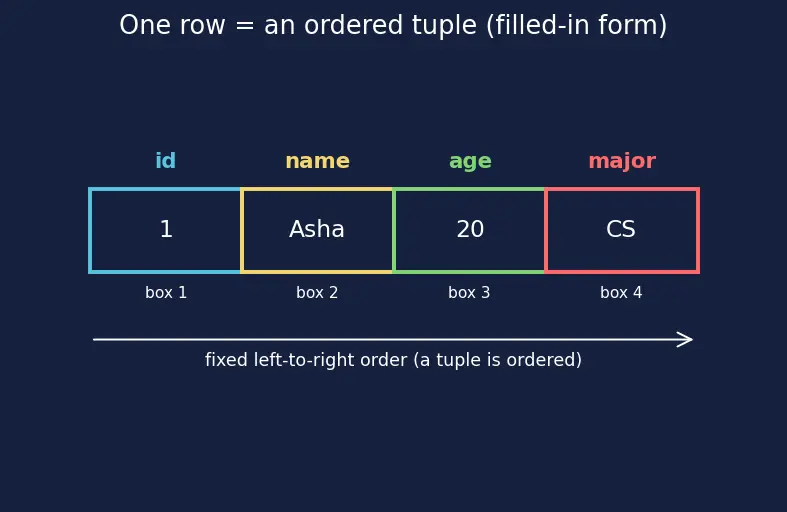 Figure — Relational model — tables, rows, columns, NULL