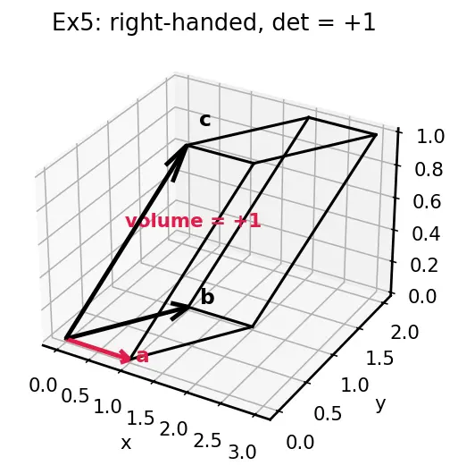 Figure — Geometric interpretation — signed volume