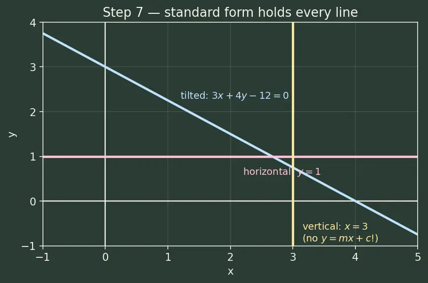 Figure — Equations of a line — slope-intercept, point-slope, two-point, standard (ax+by+c=0)