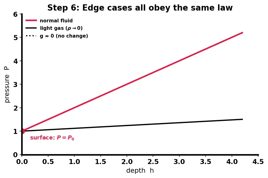 Figure — Hydrostatics — pressure = ρgh, derivation