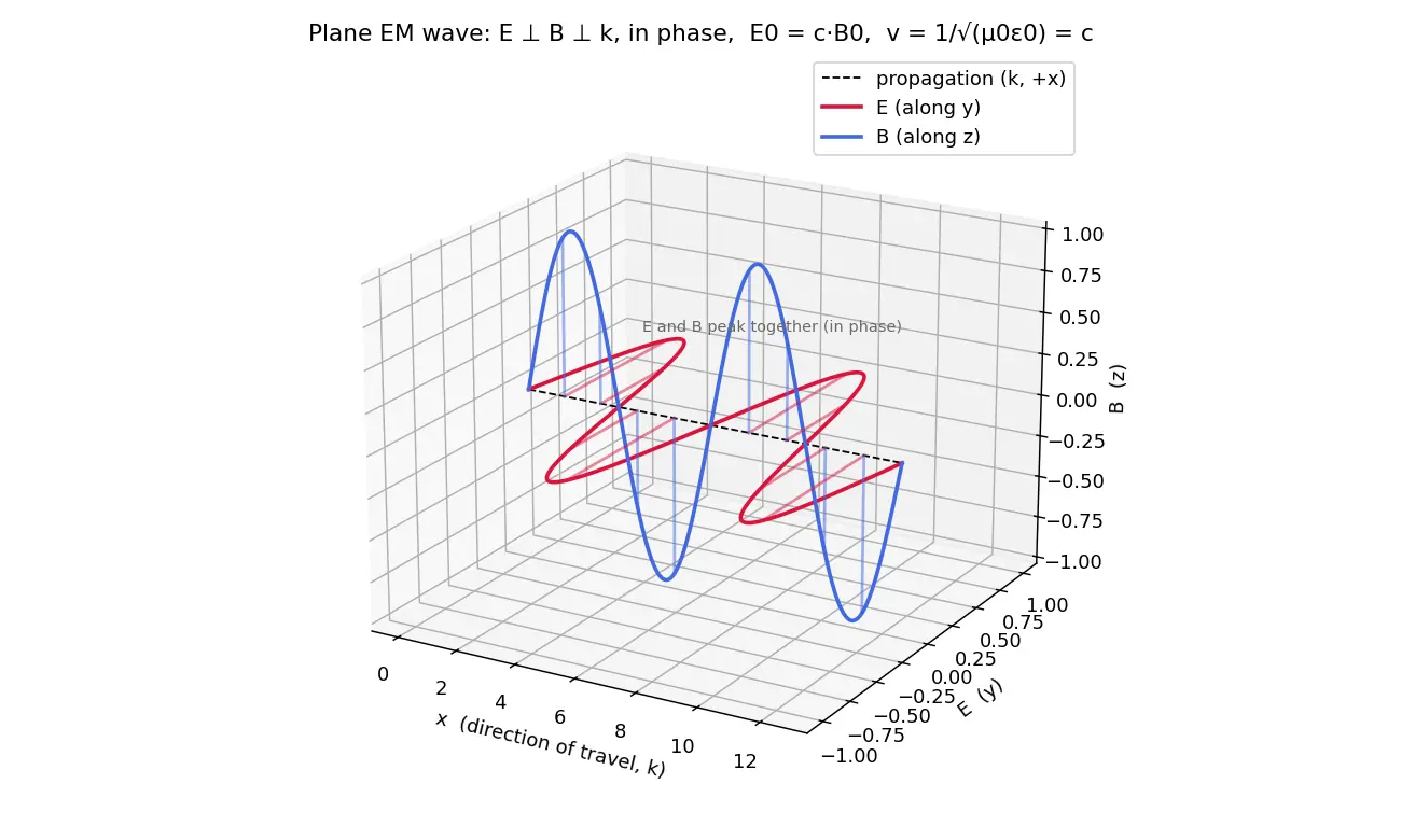 Figure — Electromagnetic waves — derivation from Maxwell's equations