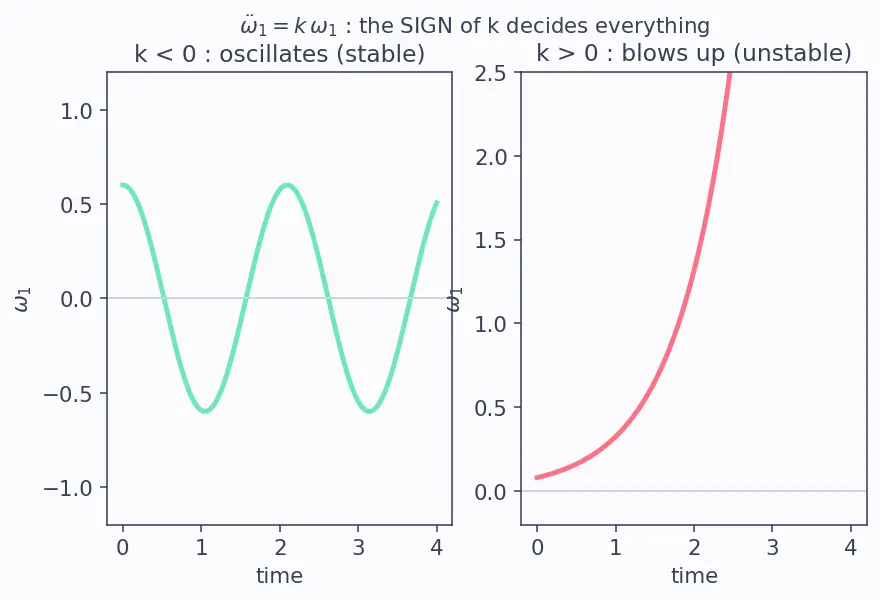 Figure — Torque-free rotation — Euler's equations, asymmetric top