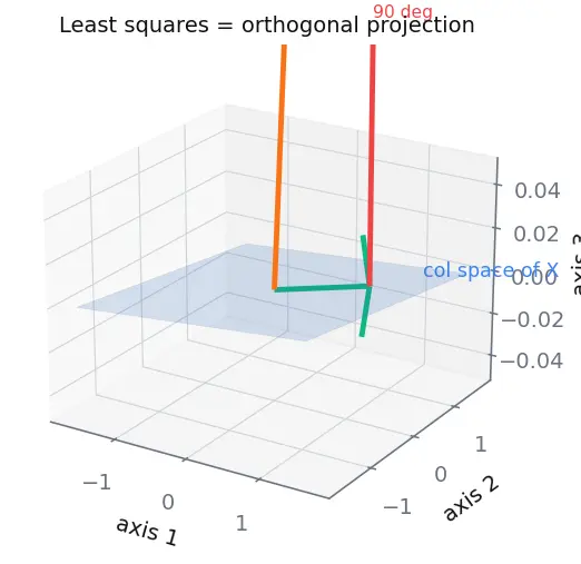 Figure — Multiple regression
