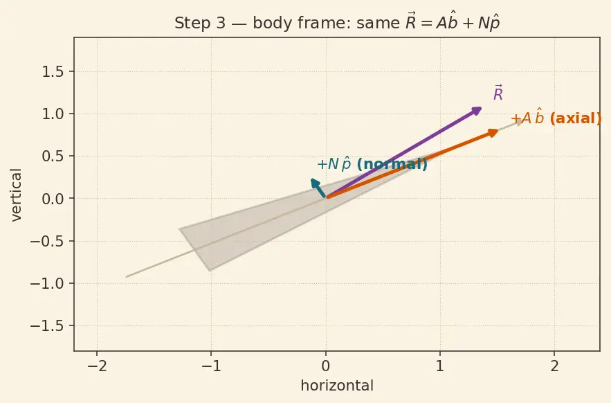 Figure — Forces on a rocket in flight — thrust, aerodynamic (normal, axial), gravity
