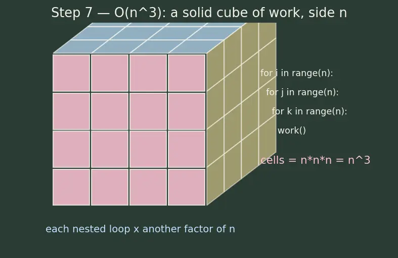 Figure — Common complexities — O(1), O(log n), O(n), O(n log n), O(n²), O(n³), O(2ⁿ), O(n!)