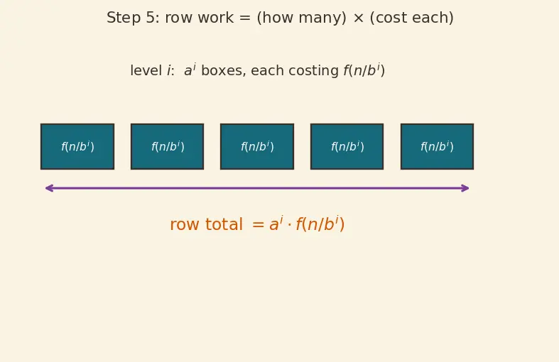 Figure — Recursion tree method