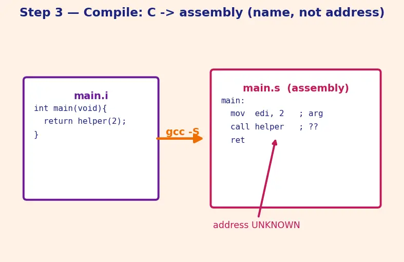Figure — Compilation stages — preprocessing, compilation, assembly, linking