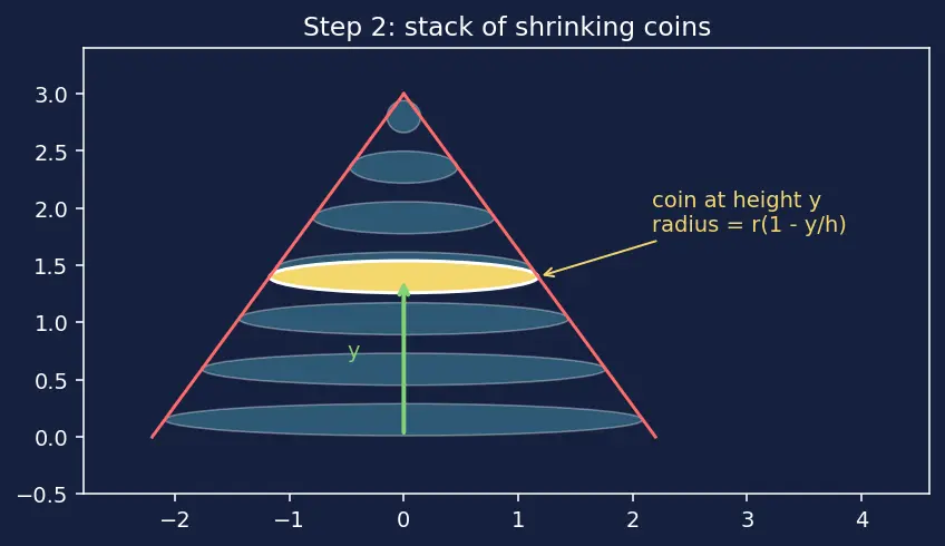 Figure — Surface area and volume of all above 3D shapes