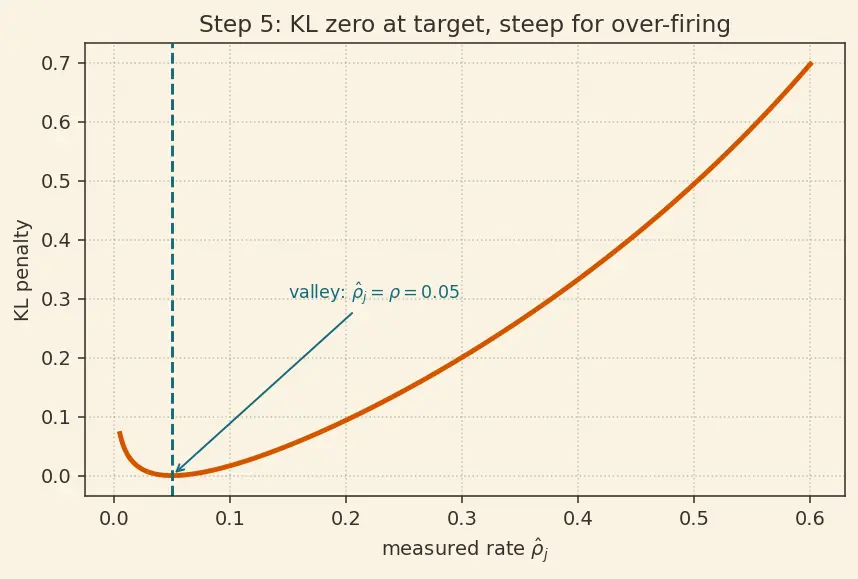 Figure — Sparse autoencoders for features