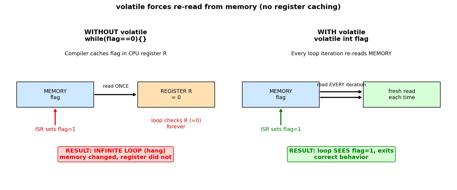 Figure — volatile keyword — preventing optimization of hardware registers
