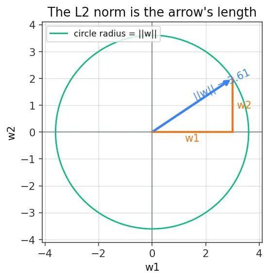 Figure — L2 (Ridge) regularization
