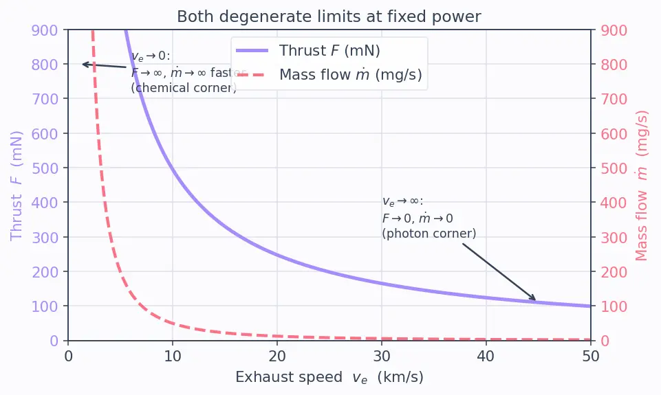 Figure — Electric propulsion — thrust, power, Isp trade-off